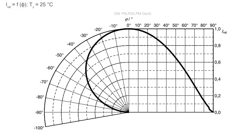 Graphique des performances - ams OSRAM DURIS® S 8 GW P9LR35.PM Gen5